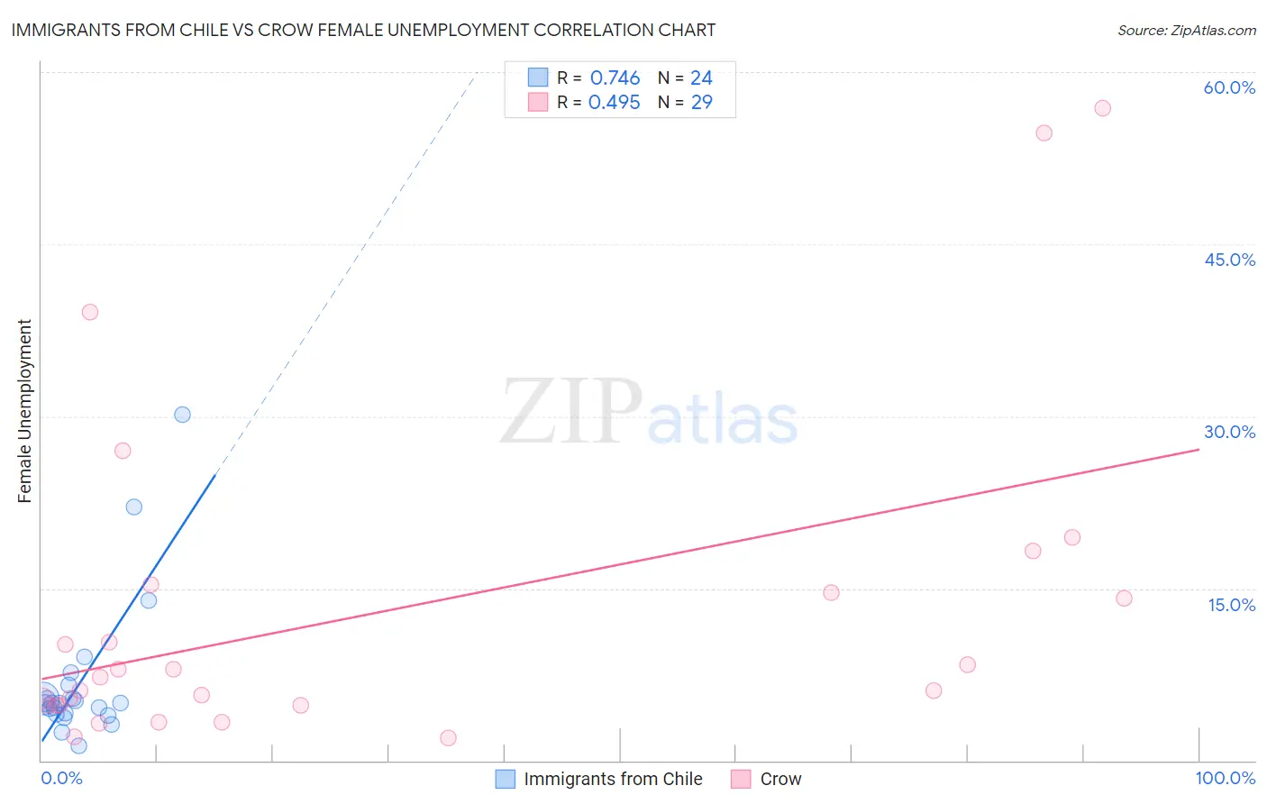 Immigrants from Chile vs Crow Female Unemployment