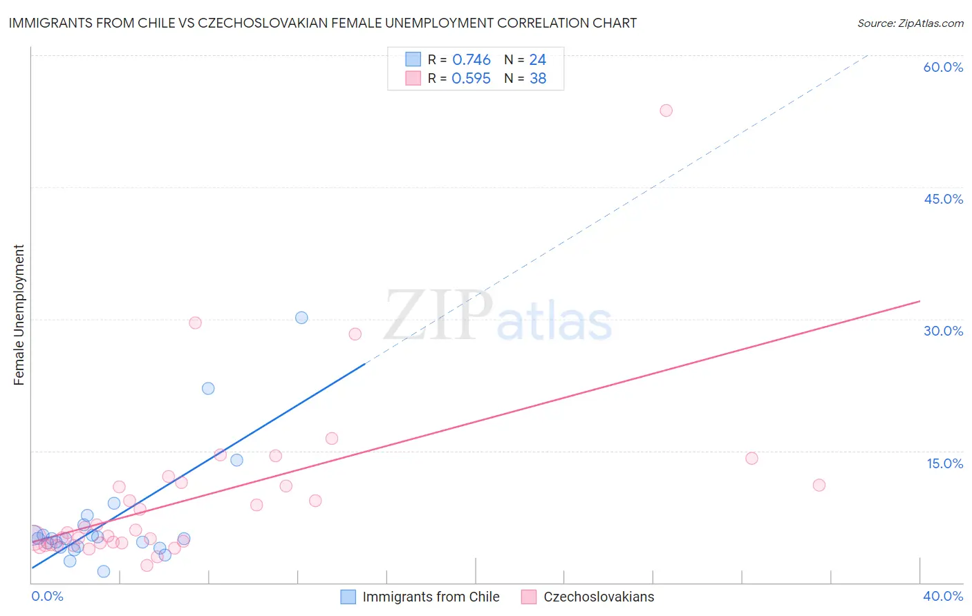 Immigrants from Chile vs Czechoslovakian Female Unemployment