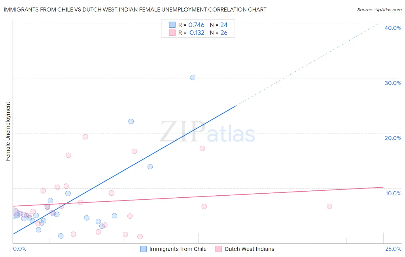 Immigrants from Chile vs Dutch West Indian Female Unemployment