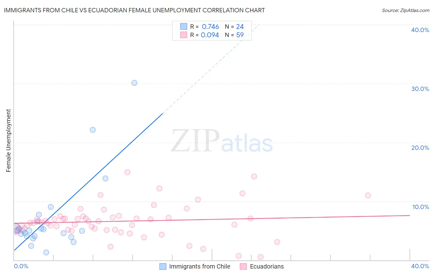 Immigrants from Chile vs Ecuadorian Female Unemployment