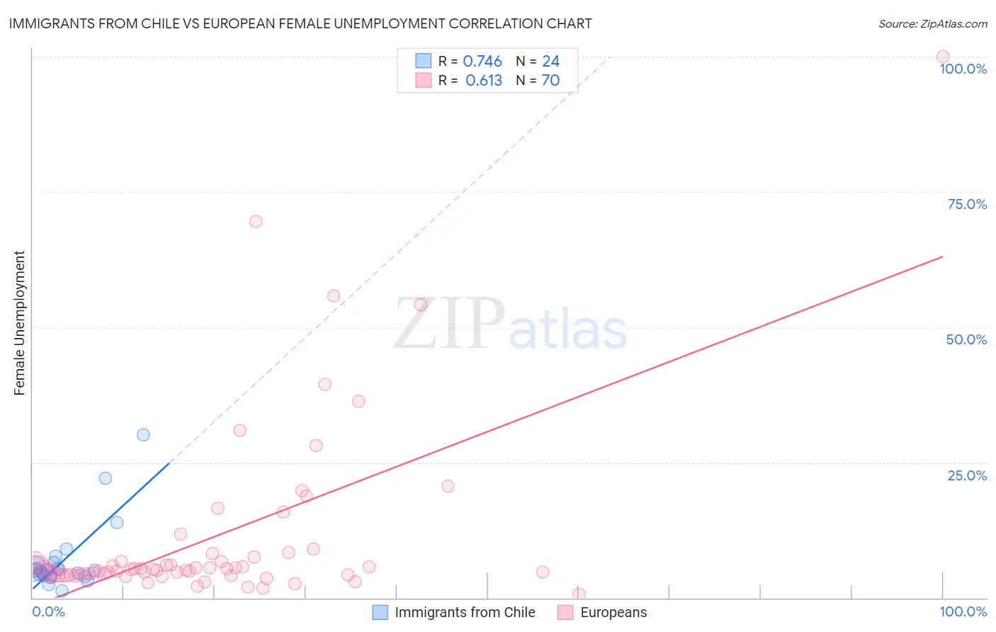 Immigrants from Chile vs European Female Unemployment
