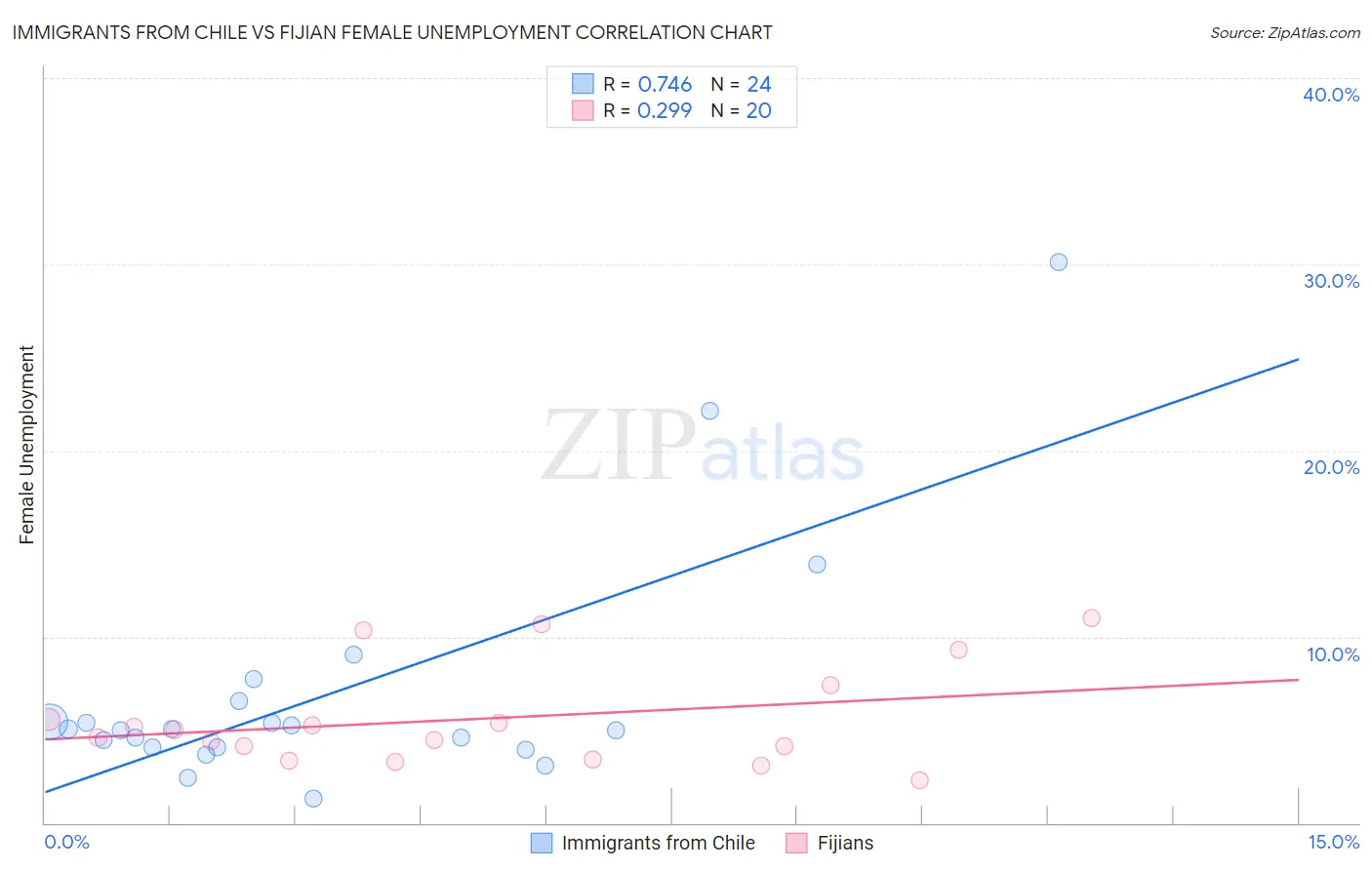 Immigrants from Chile vs Fijian Female Unemployment