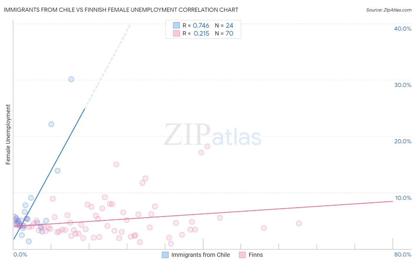 Immigrants from Chile vs Finnish Female Unemployment