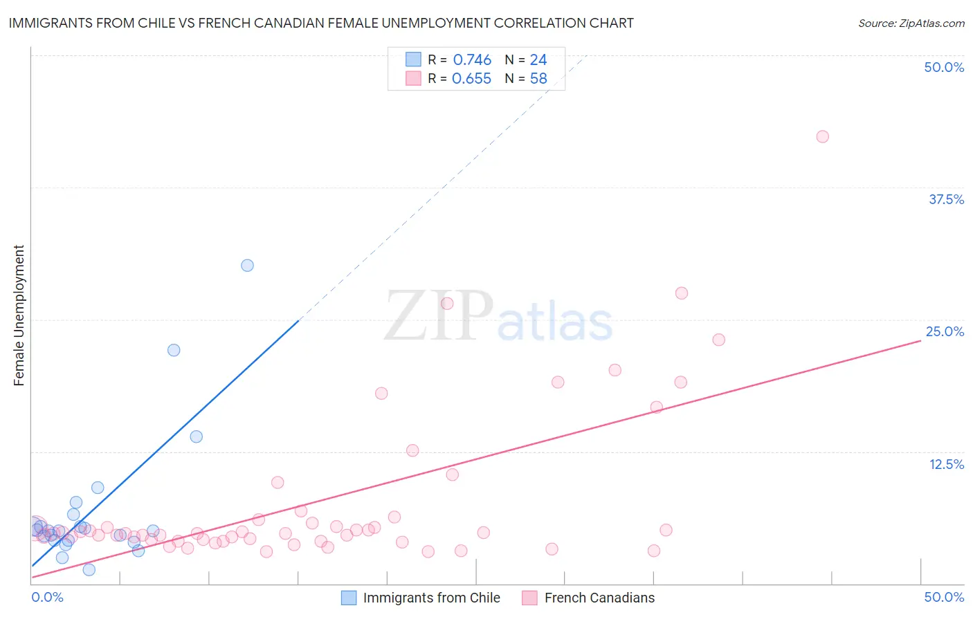 Immigrants from Chile vs French Canadian Female Unemployment