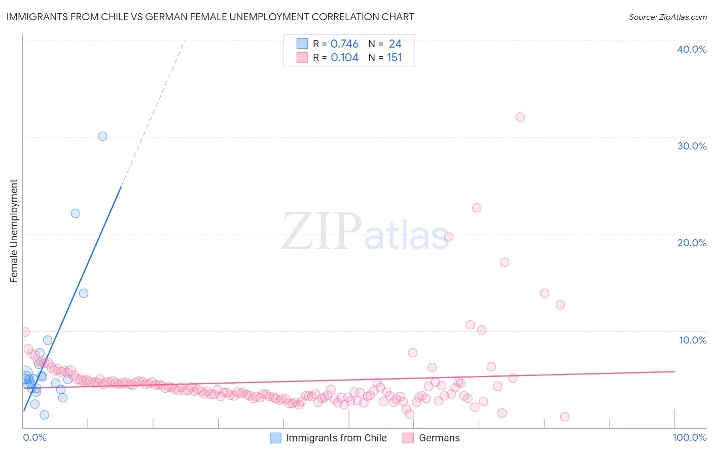 Immigrants from Chile vs German Female Unemployment