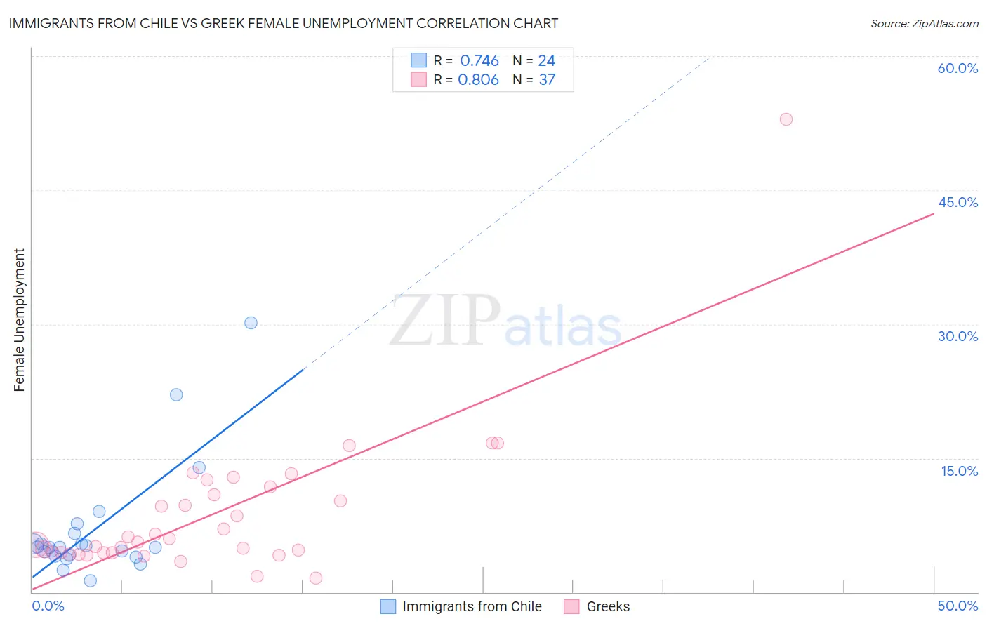 Immigrants from Chile vs Greek Female Unemployment