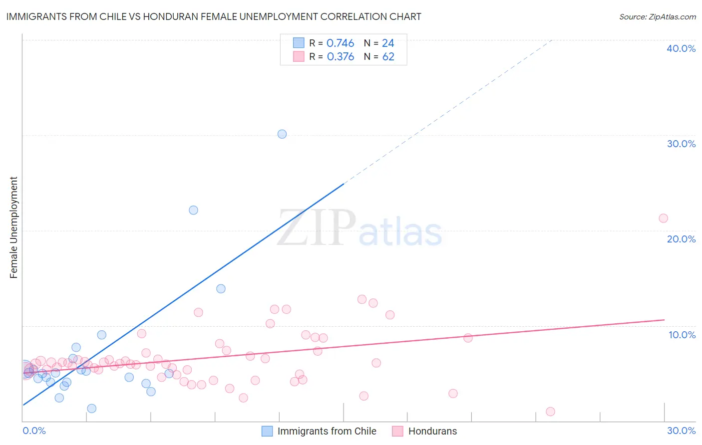 Immigrants from Chile vs Honduran Female Unemployment