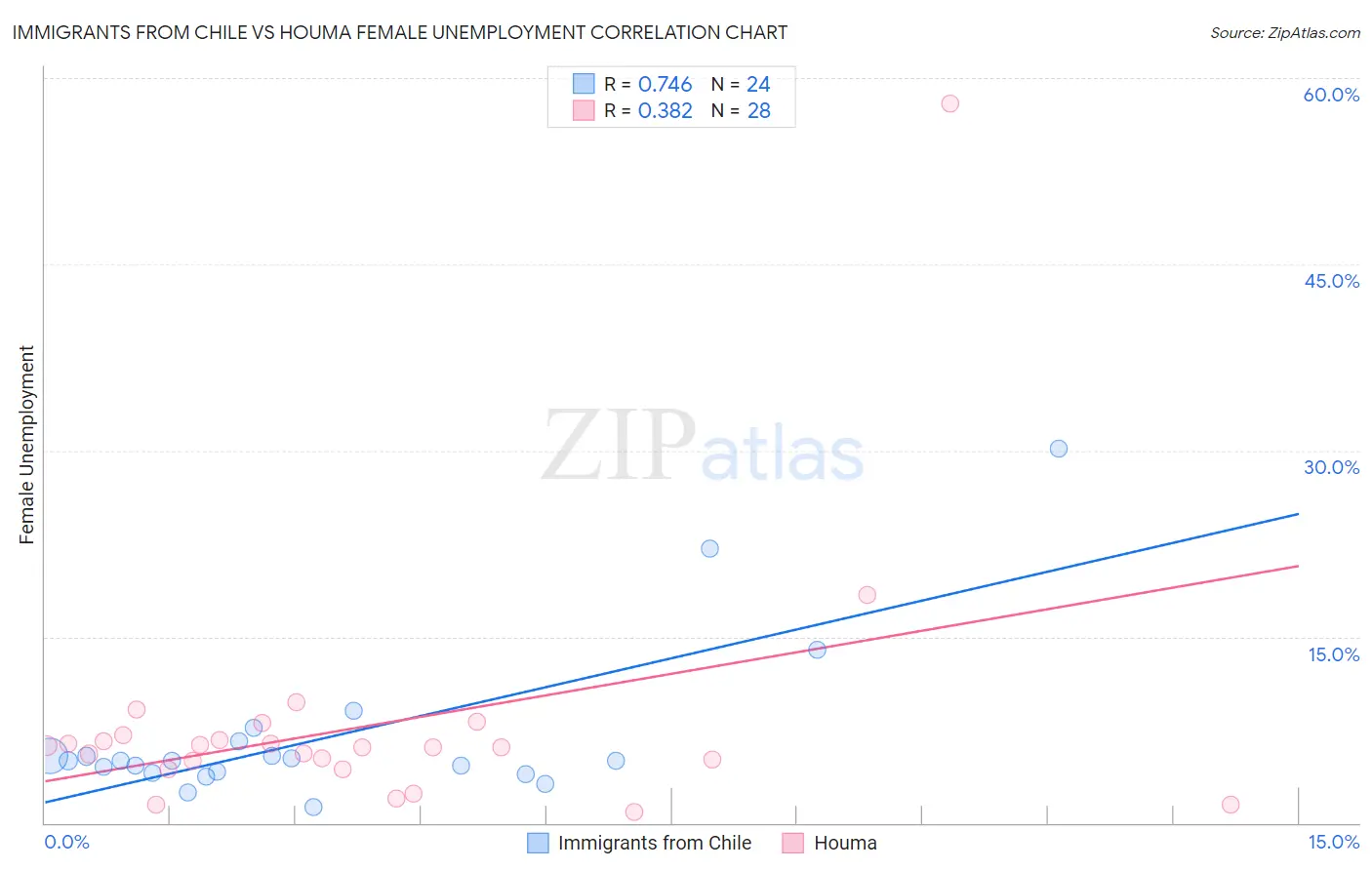 Immigrants from Chile vs Houma Female Unemployment