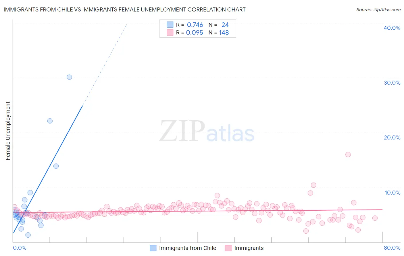 Immigrants from Chile vs Immigrants Female Unemployment