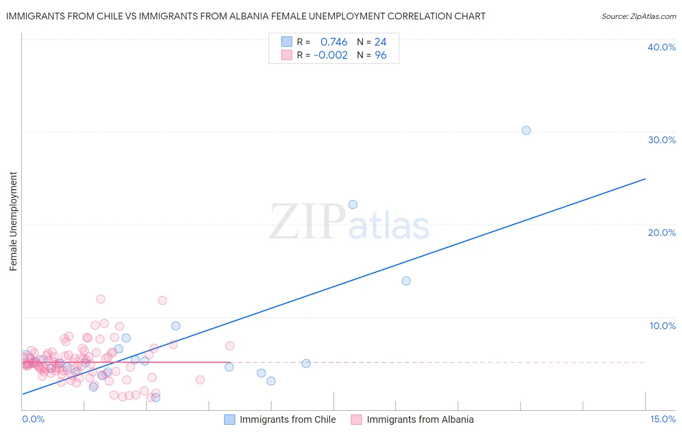 Immigrants from Chile vs Immigrants from Albania Female Unemployment