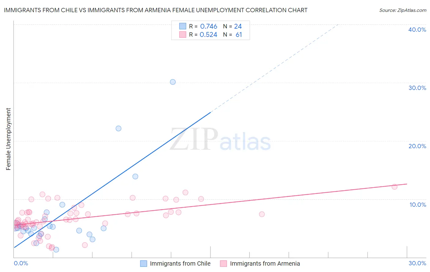 Immigrants from Chile vs Immigrants from Armenia Female Unemployment
