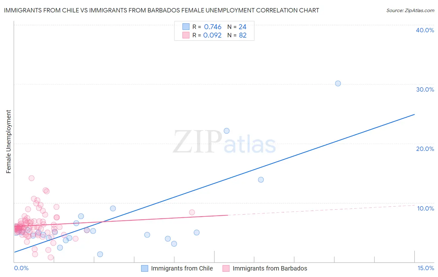 Immigrants from Chile vs Immigrants from Barbados Female Unemployment
