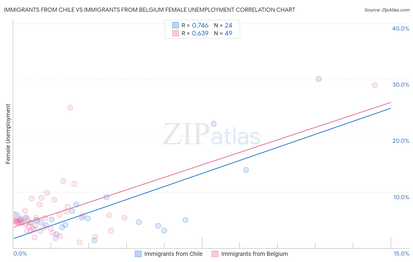 Immigrants from Chile vs Immigrants from Belgium Female Unemployment
