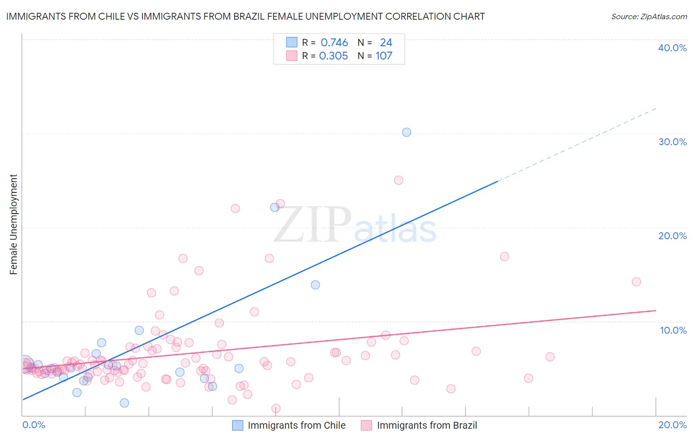 Immigrants from Chile vs Immigrants from Brazil Female Unemployment