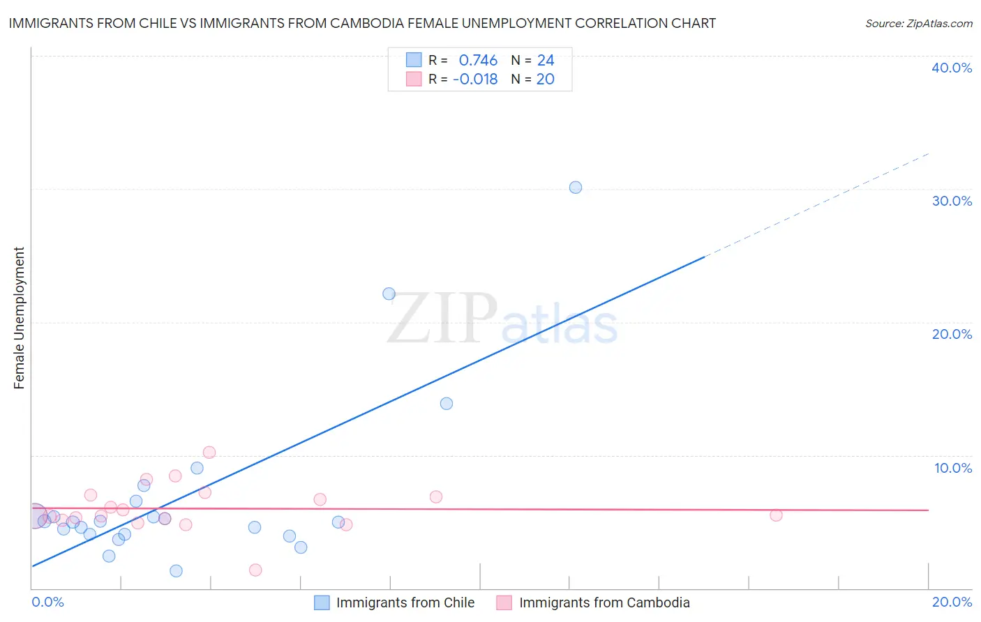 Immigrants from Chile vs Immigrants from Cambodia Female Unemployment