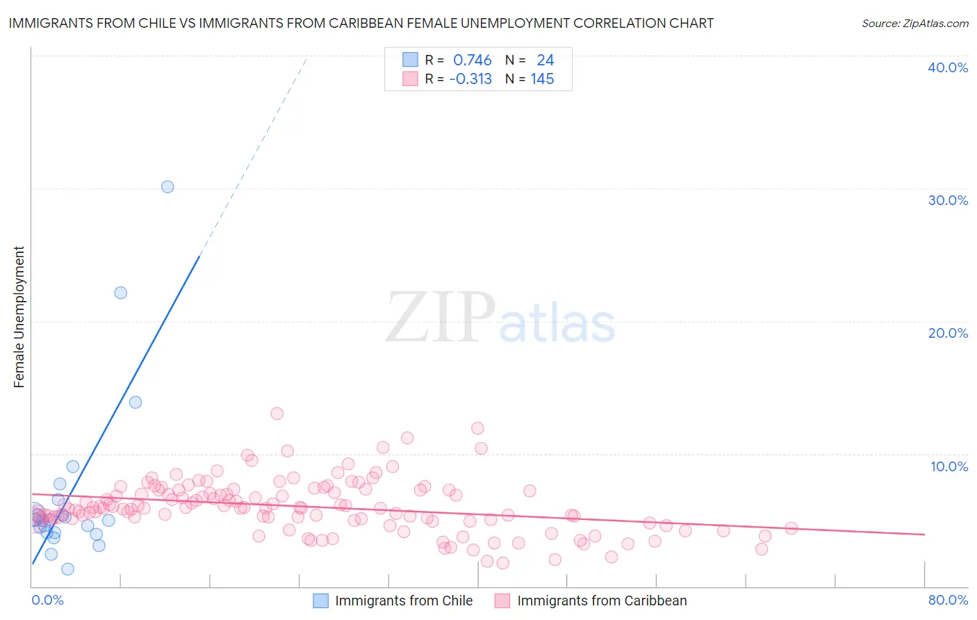 Immigrants from Chile vs Immigrants from Caribbean Female Unemployment