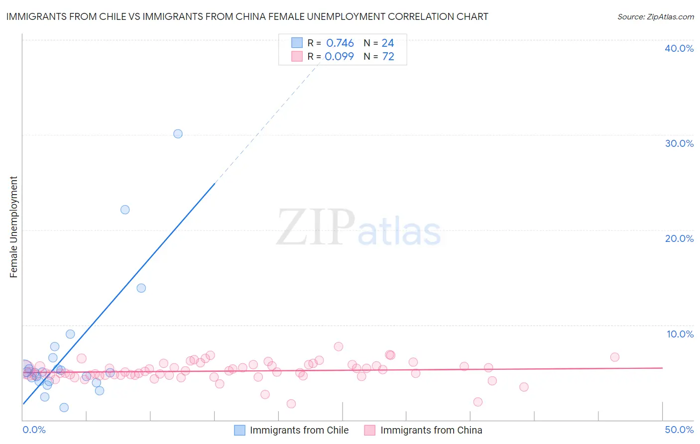 Immigrants from Chile vs Immigrants from China Female Unemployment