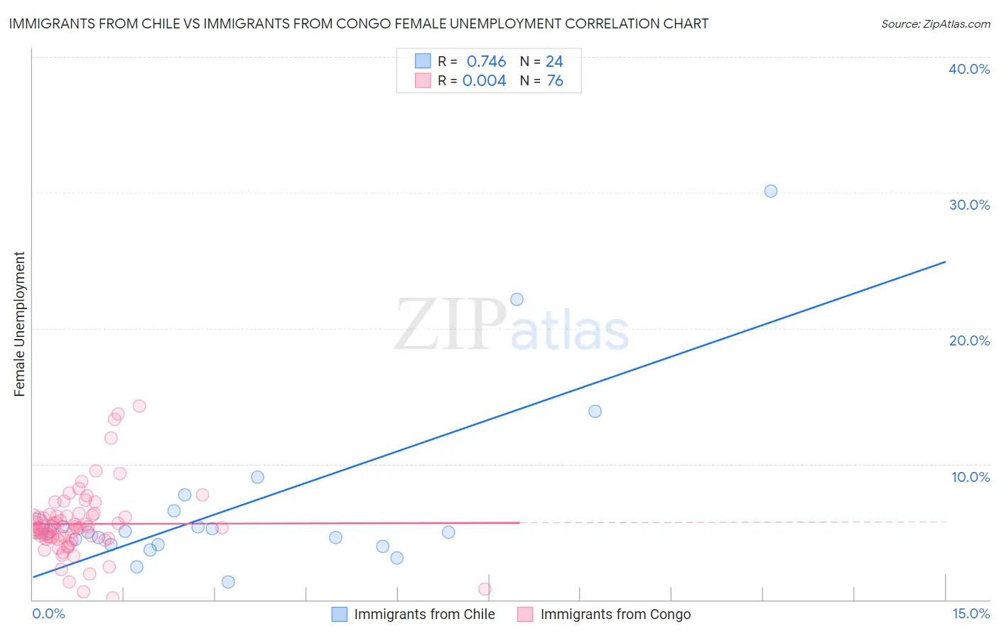 Immigrants from Chile vs Immigrants from Congo Female Unemployment