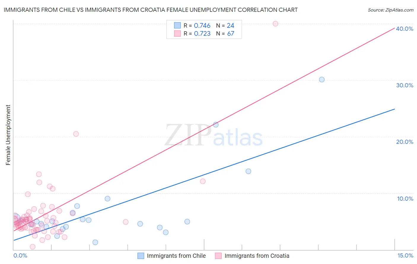 Immigrants from Chile vs Immigrants from Croatia Female Unemployment