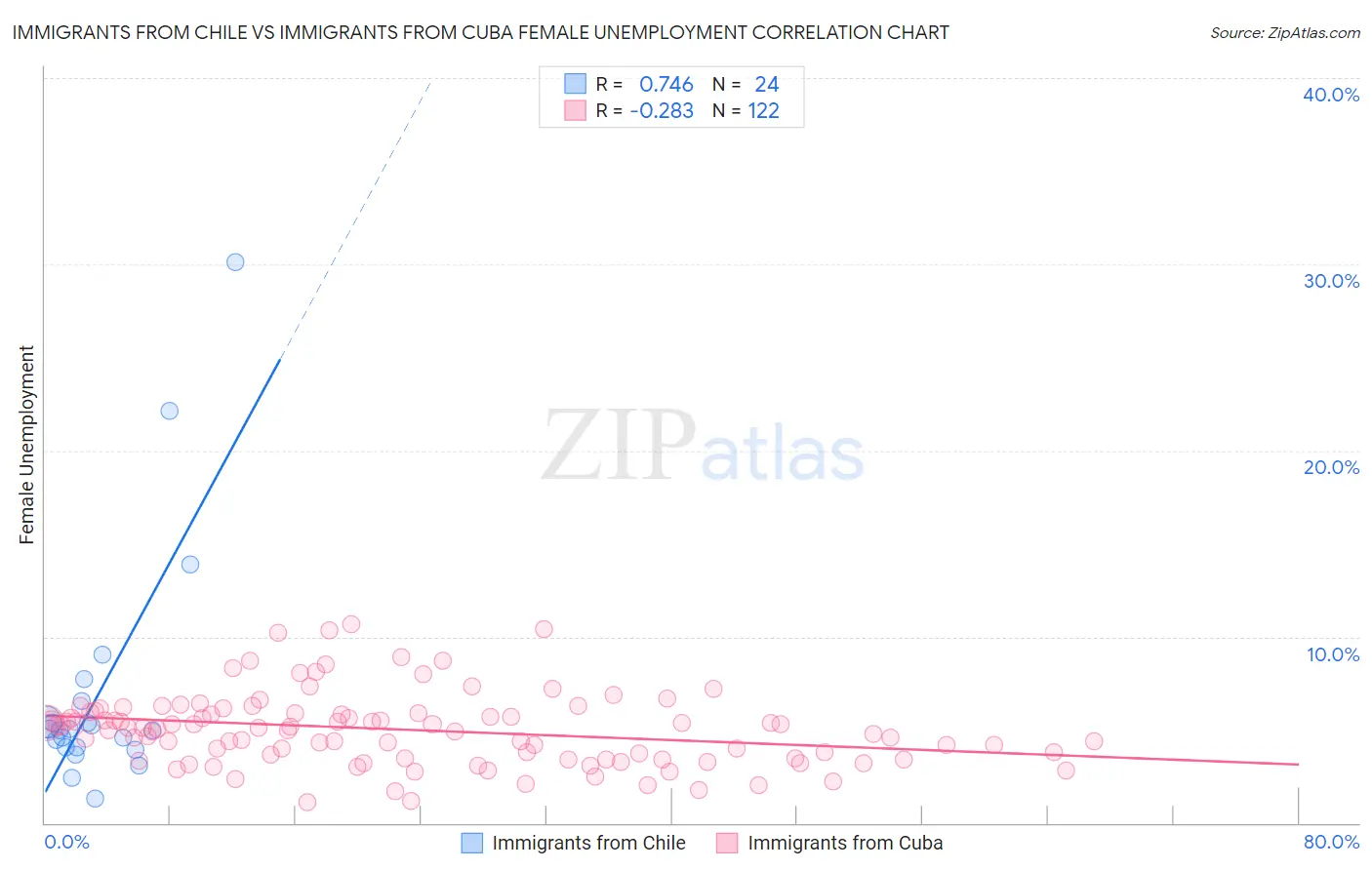 Immigrants from Chile vs Immigrants from Cuba Female Unemployment