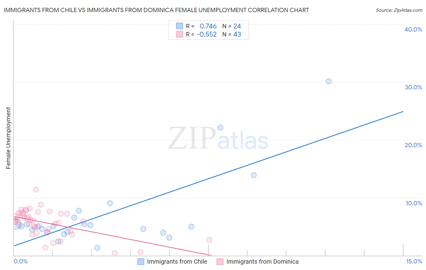 Immigrants from Chile vs Immigrants from Dominica Female Unemployment