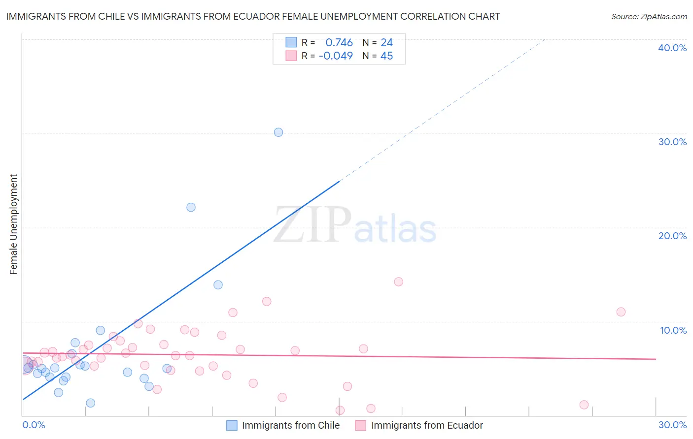 Immigrants from Chile vs Immigrants from Ecuador Female Unemployment