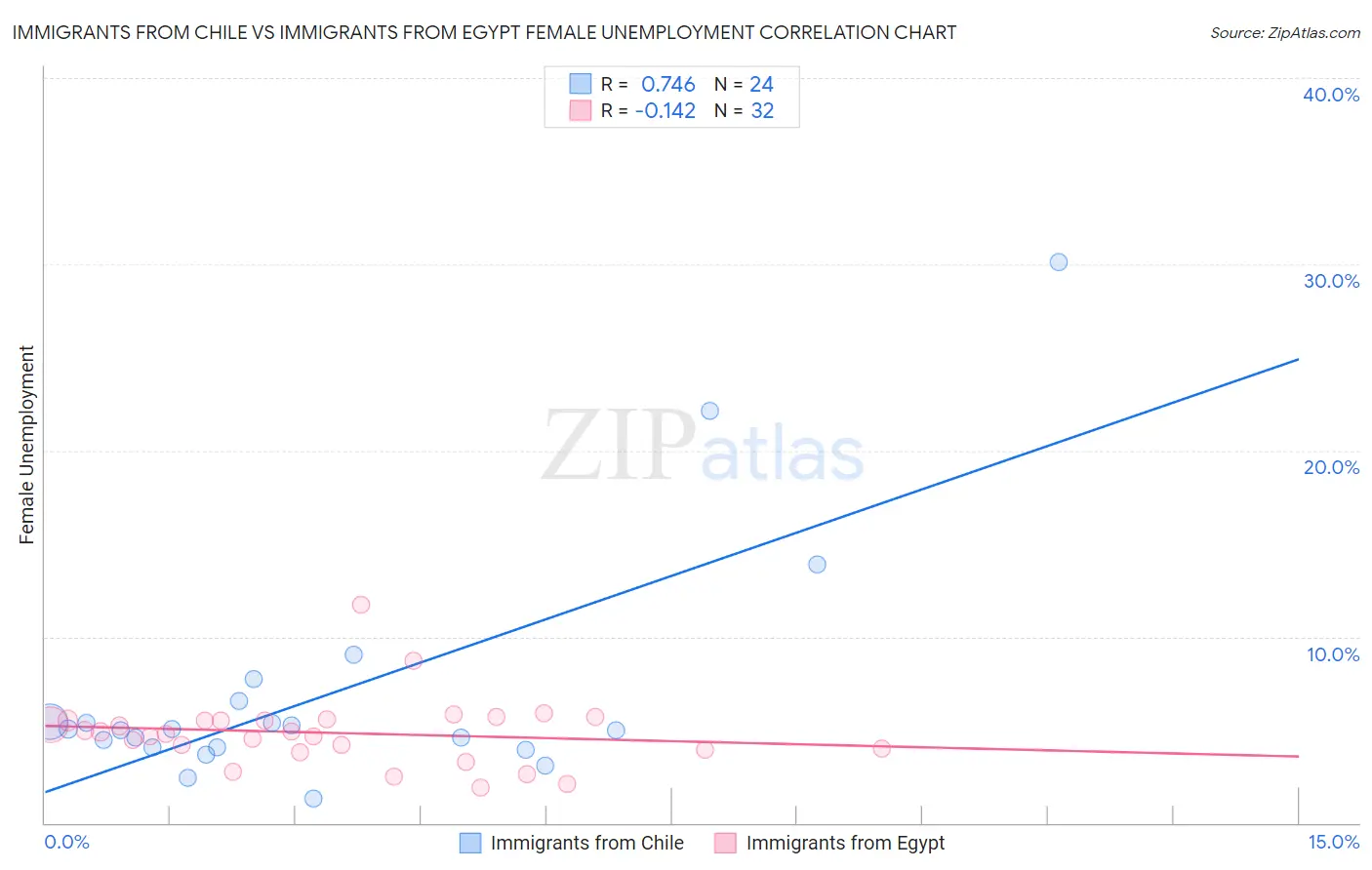 Immigrants from Chile vs Immigrants from Egypt Female Unemployment