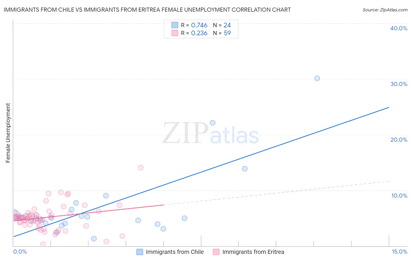 Immigrants from Chile vs Immigrants from Eritrea Female Unemployment