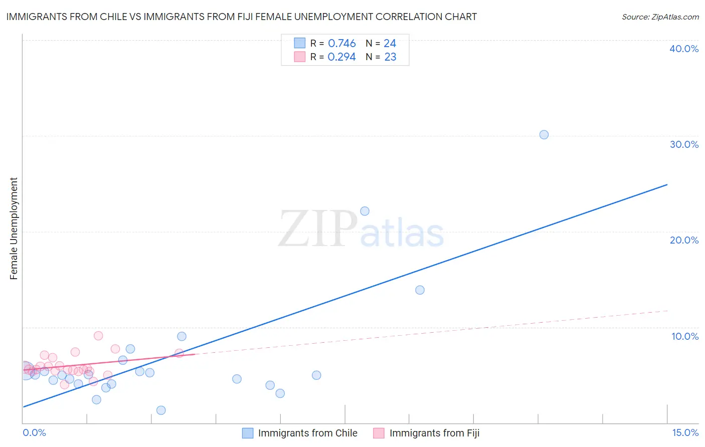 Immigrants from Chile vs Immigrants from Fiji Female Unemployment