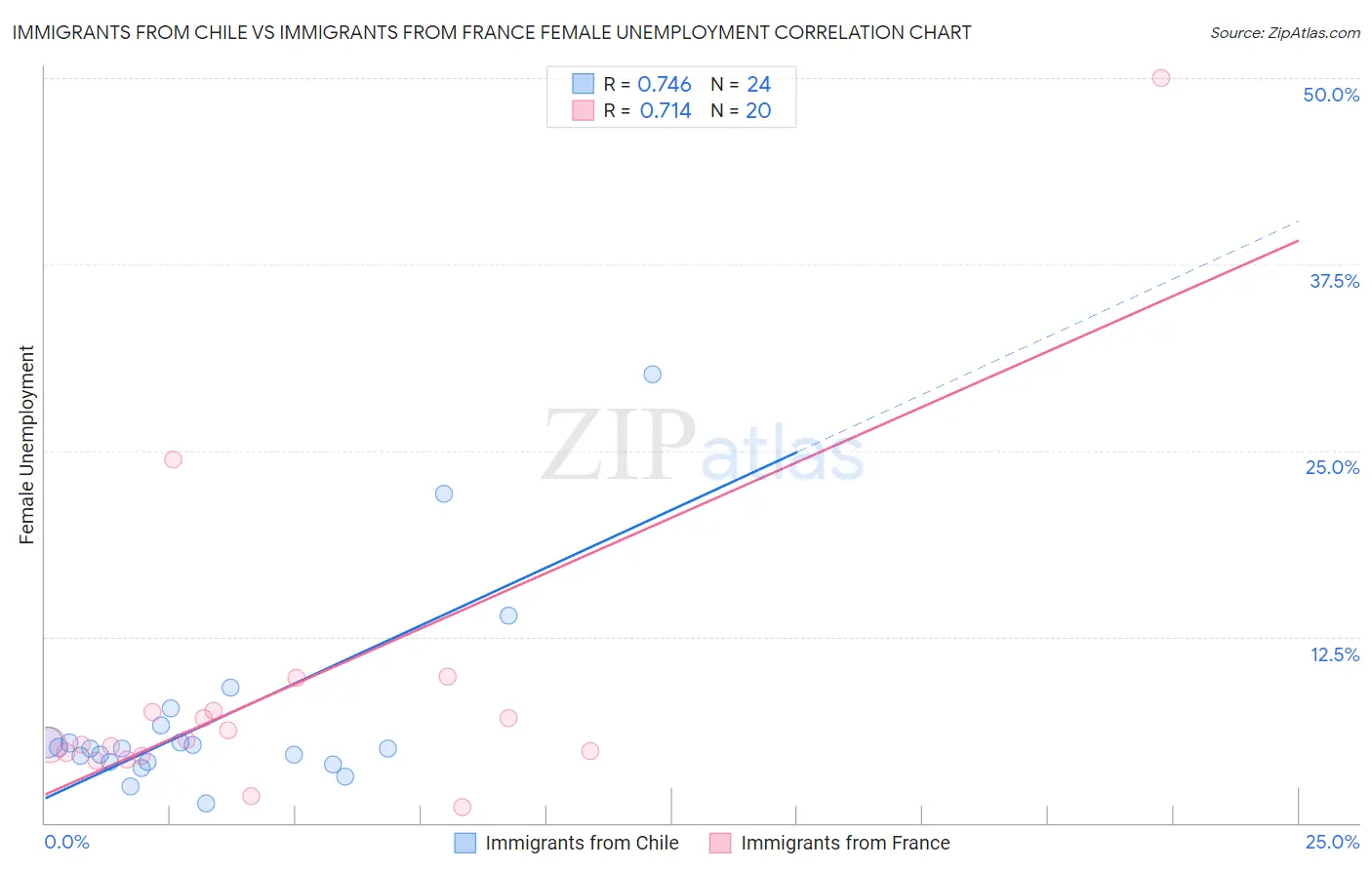 Immigrants from Chile vs Immigrants from France Female Unemployment