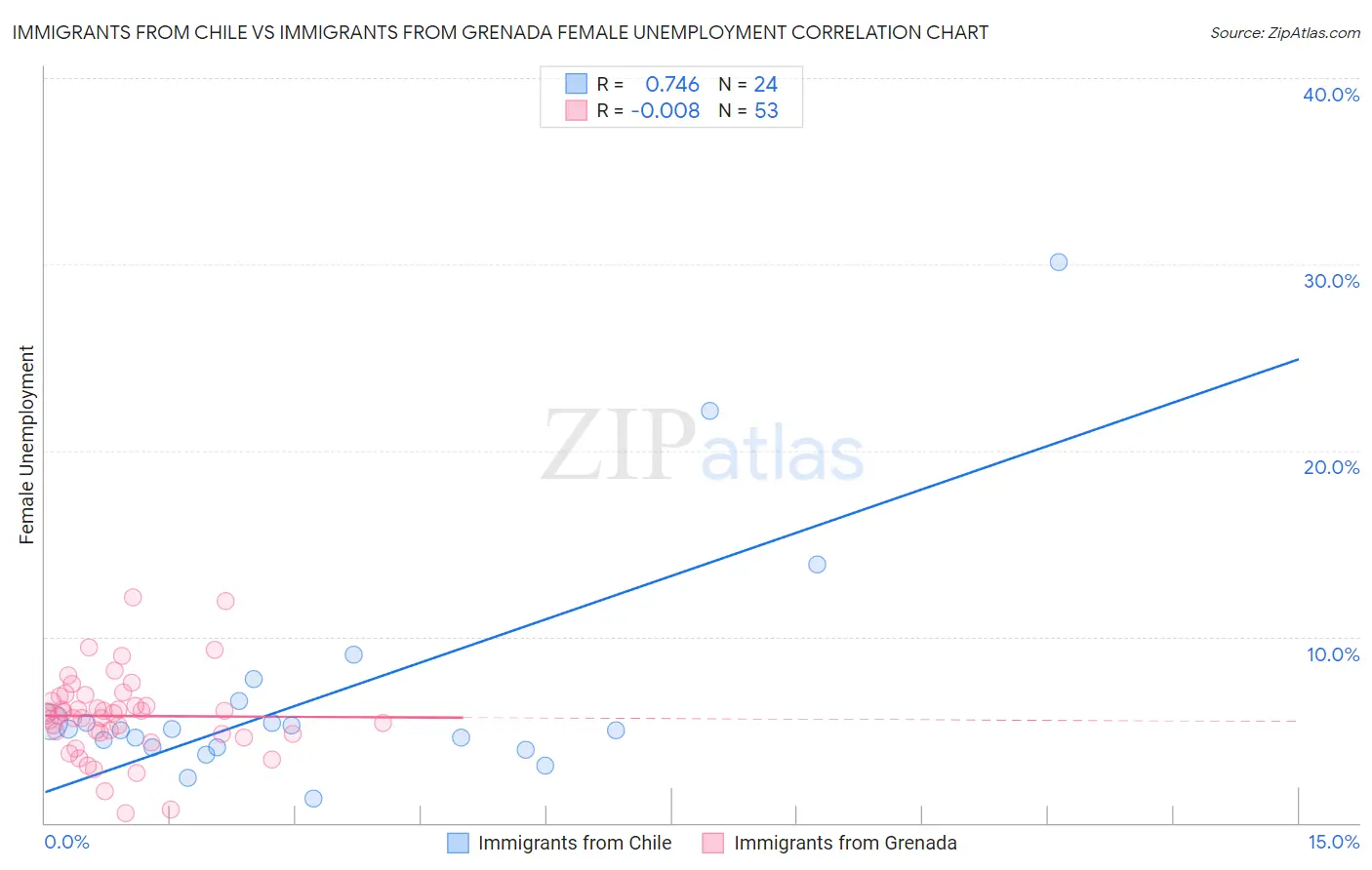 Immigrants from Chile vs Immigrants from Grenada Female Unemployment
