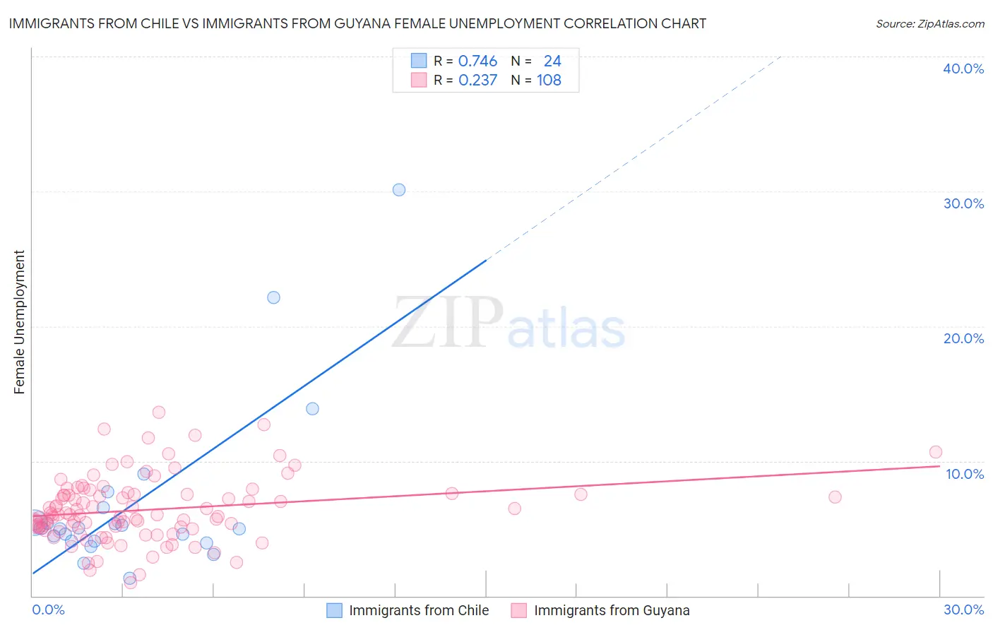 Immigrants from Chile vs Immigrants from Guyana Female Unemployment