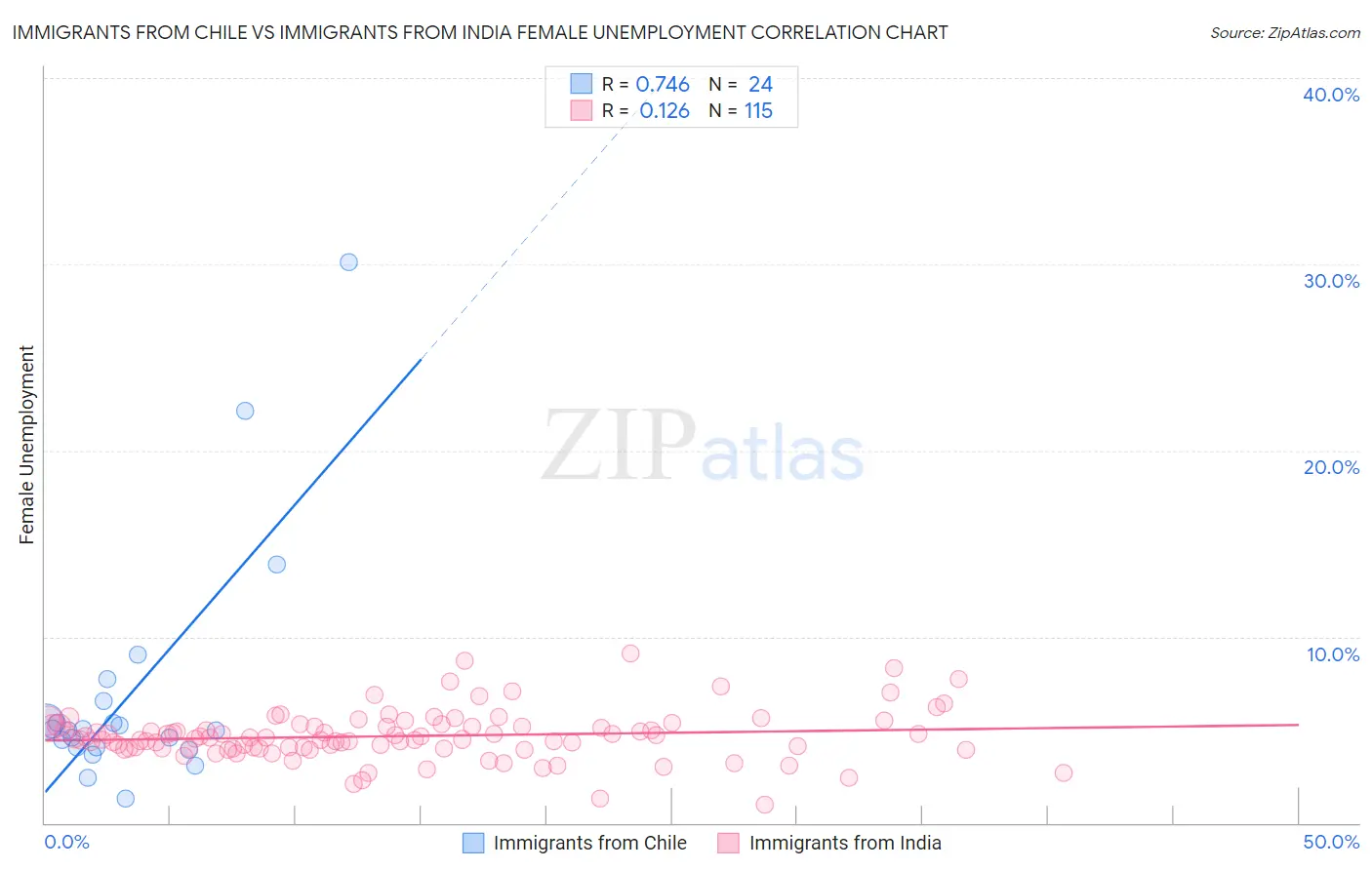 Immigrants from Chile vs Immigrants from India Female Unemployment