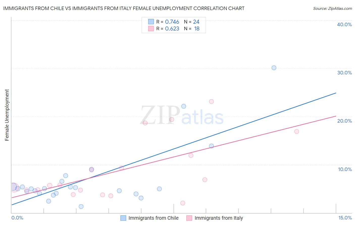 Immigrants from Chile vs Immigrants from Italy Female Unemployment