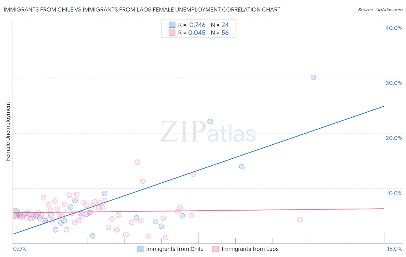 Immigrants from Chile vs Immigrants from Laos Female Unemployment