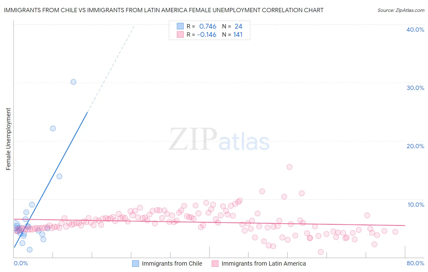 Immigrants from Chile vs Immigrants from Latin America Female Unemployment
