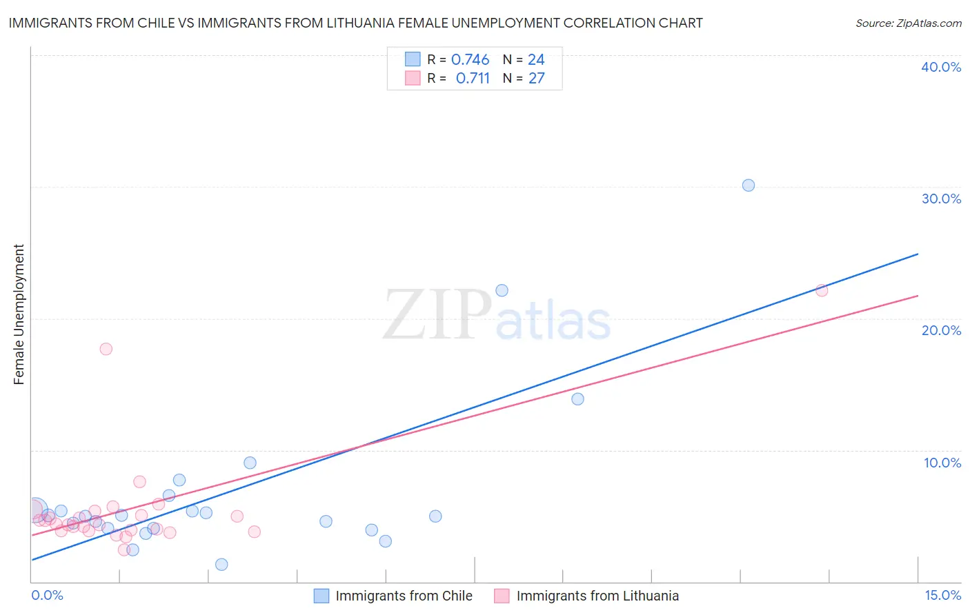 Immigrants from Chile vs Immigrants from Lithuania Female Unemployment