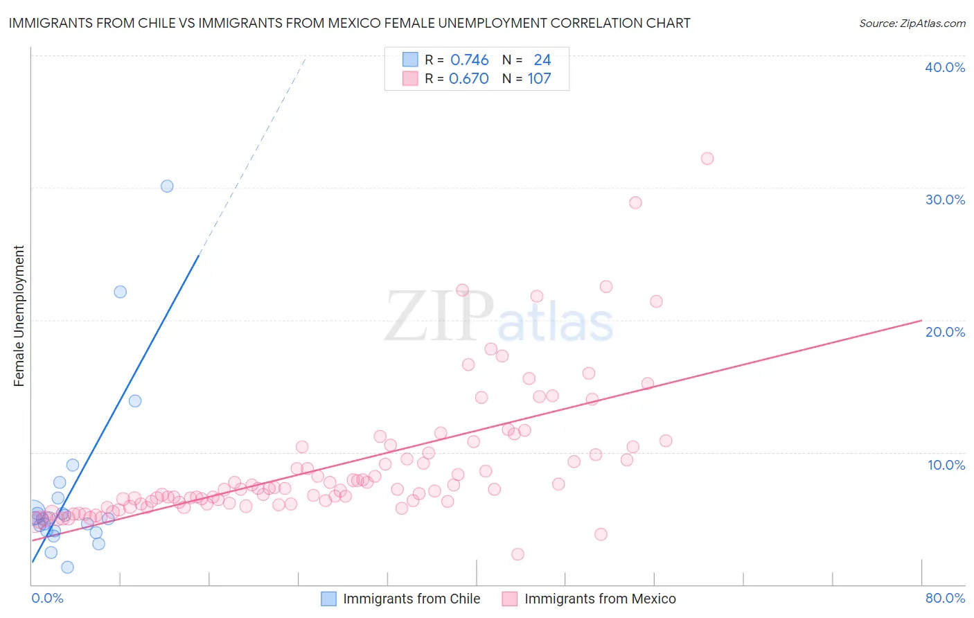 Immigrants from Chile vs Immigrants from Mexico Female Unemployment