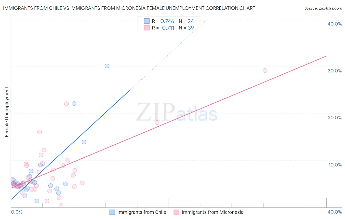 Immigrants from Chile vs Immigrants from Micronesia Female Unemployment