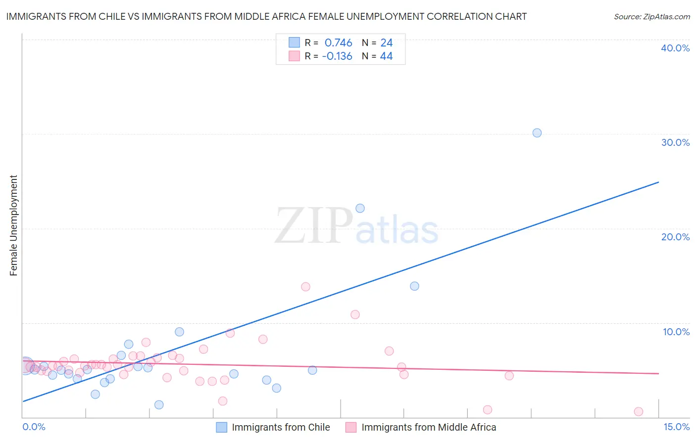Immigrants from Chile vs Immigrants from Middle Africa Female Unemployment