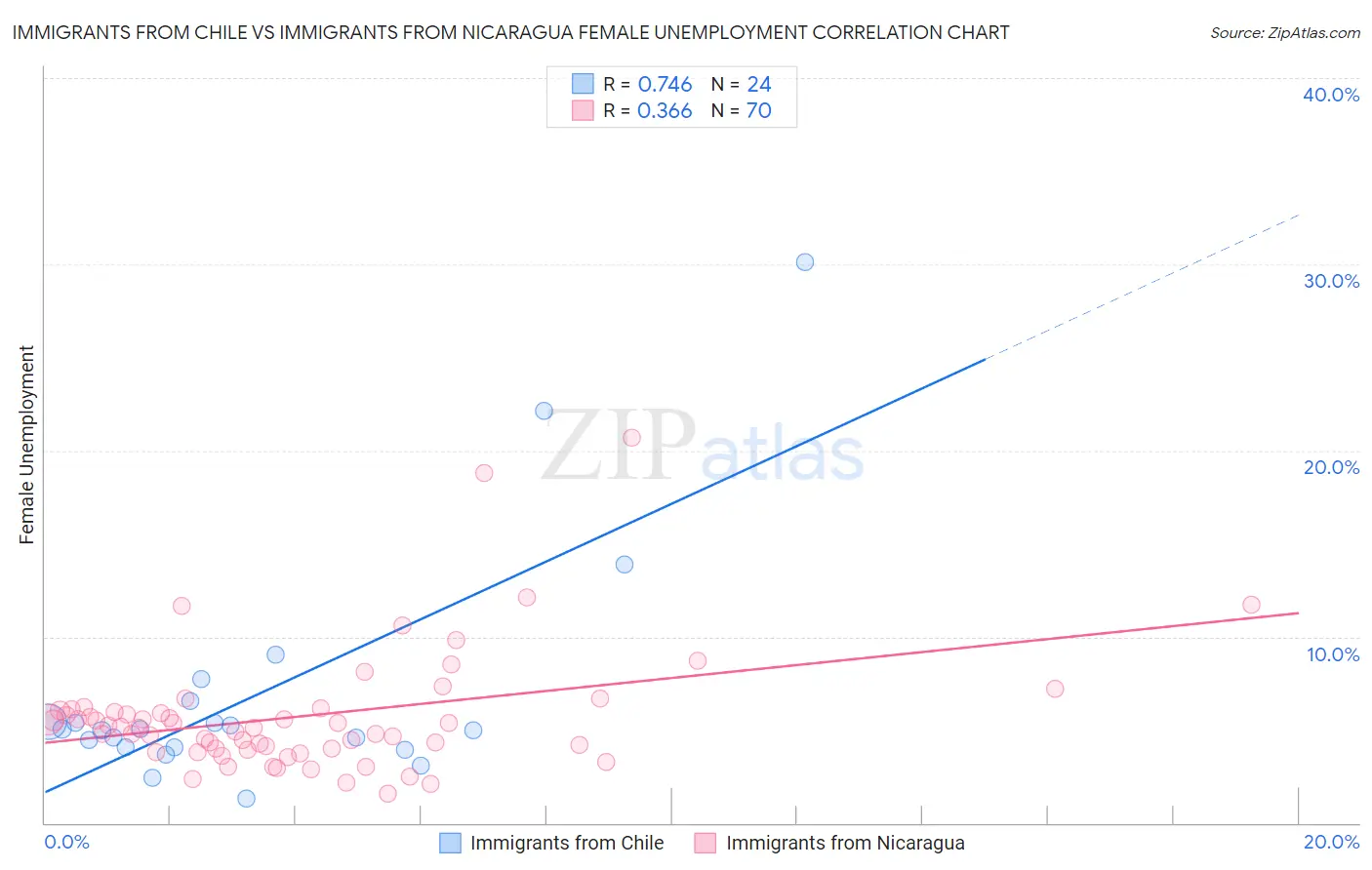 Immigrants from Chile vs Immigrants from Nicaragua Female Unemployment