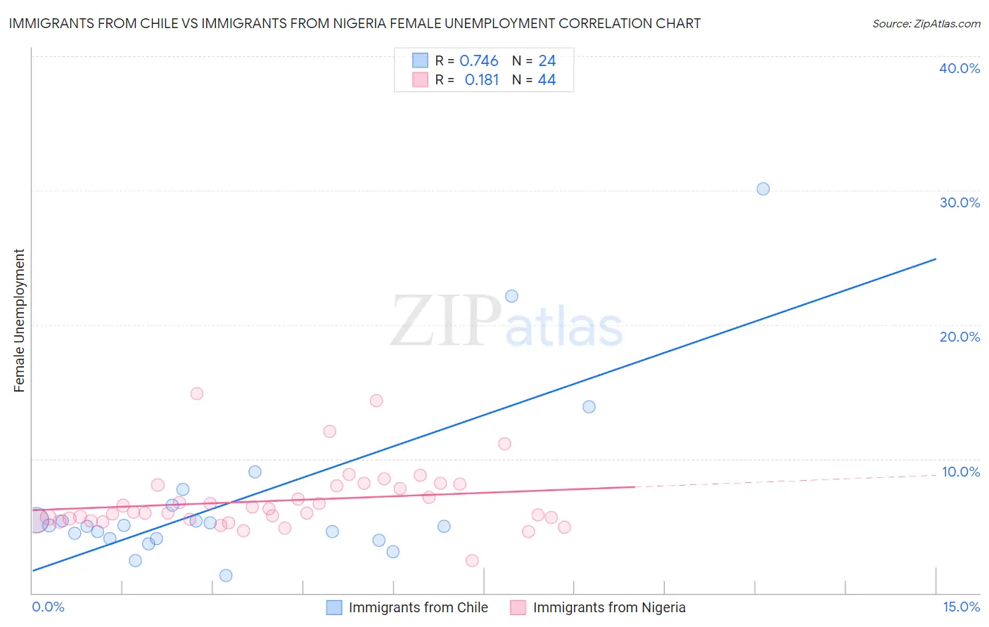 Immigrants from Chile vs Immigrants from Nigeria Female Unemployment