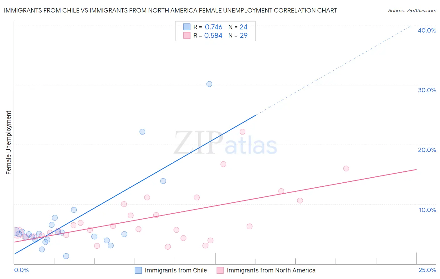 Immigrants from Chile vs Immigrants from North America Female Unemployment