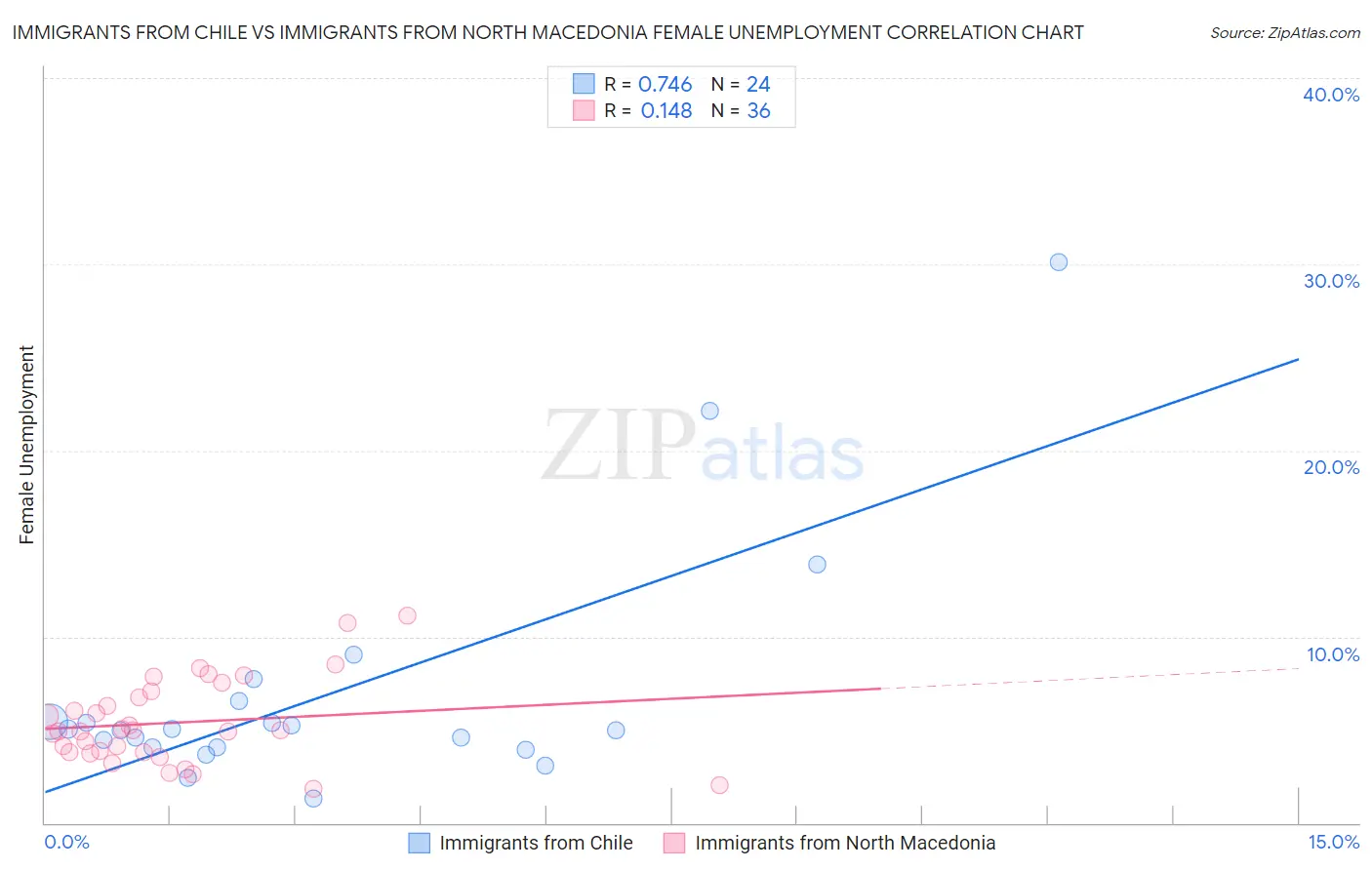 Immigrants from Chile vs Immigrants from North Macedonia Female Unemployment