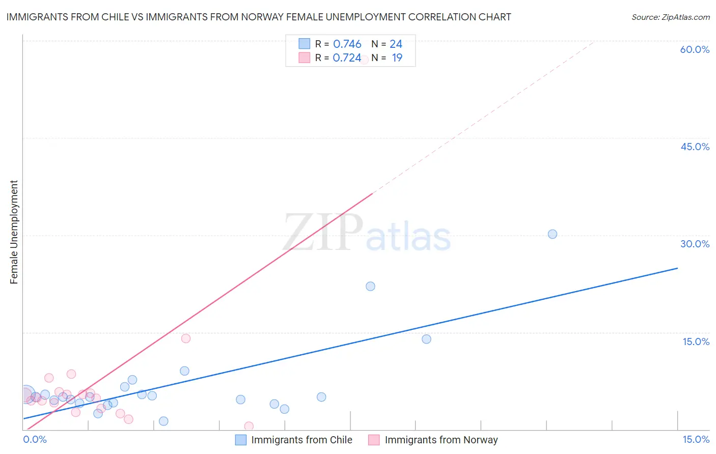 Immigrants from Chile vs Immigrants from Norway Female Unemployment