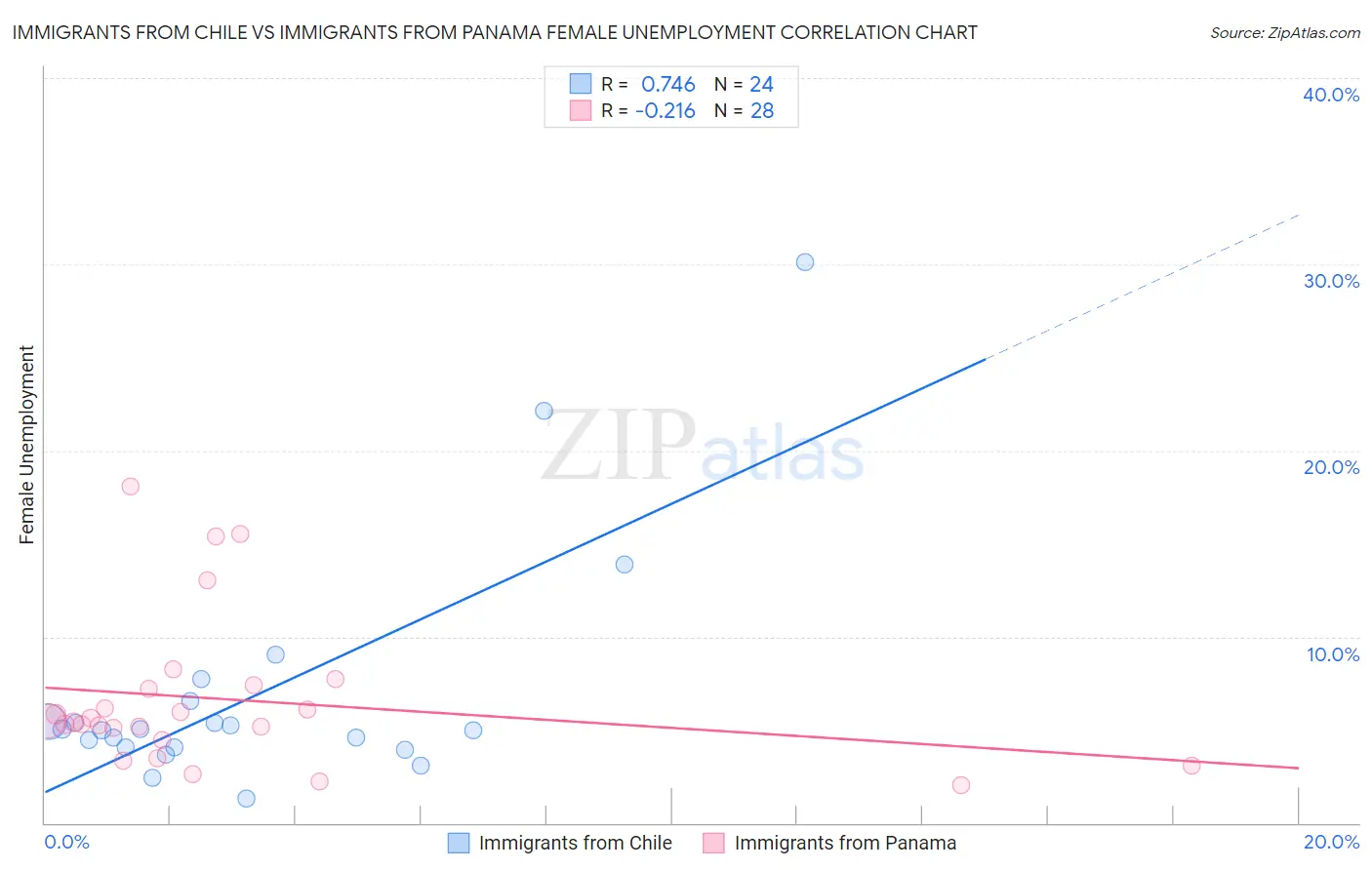 Immigrants from Chile vs Immigrants from Panama Female Unemployment