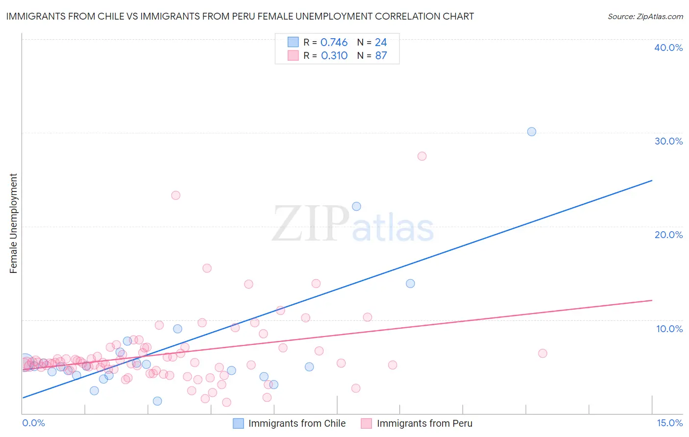 Immigrants from Chile vs Immigrants from Peru Female Unemployment