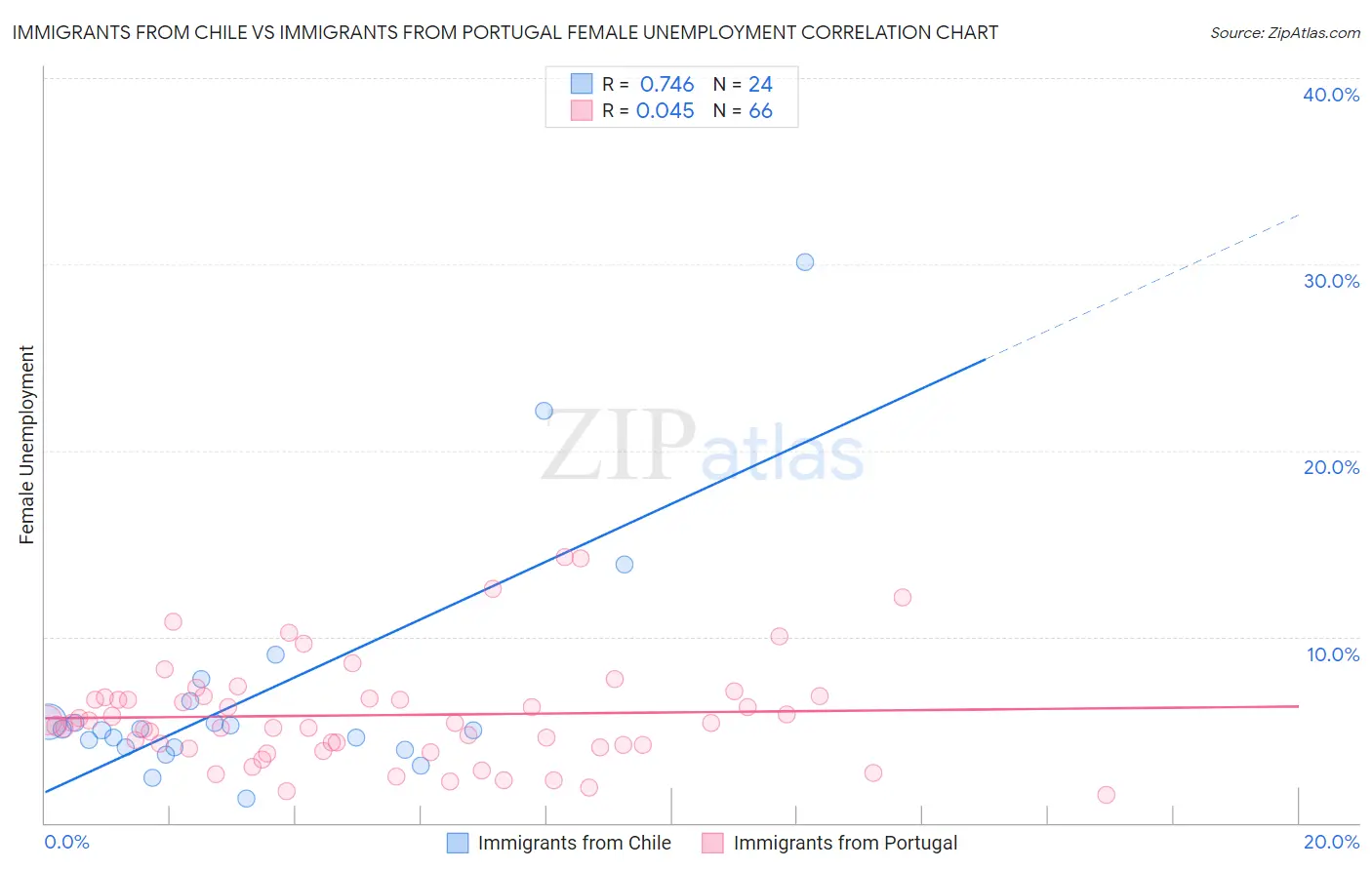 Immigrants from Chile vs Immigrants from Portugal Female Unemployment