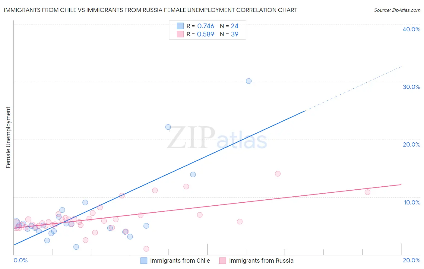 Immigrants from Chile vs Immigrants from Russia Female Unemployment