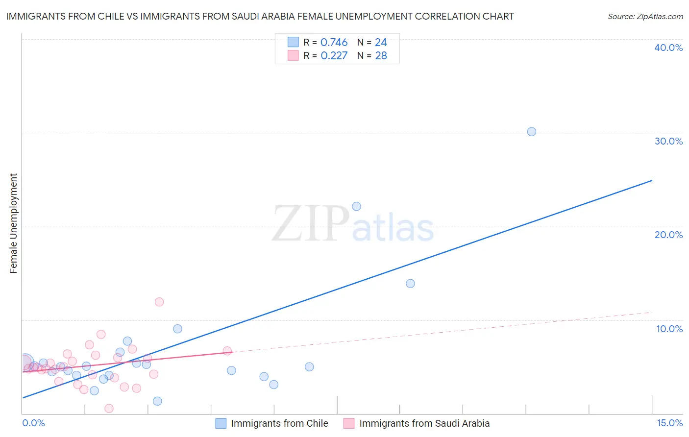 Immigrants from Chile vs Immigrants from Saudi Arabia Female Unemployment